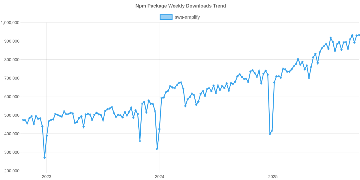 Usage Trend of aws-amplify