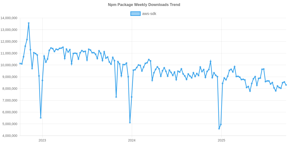 Usage Trend of aws-sdk