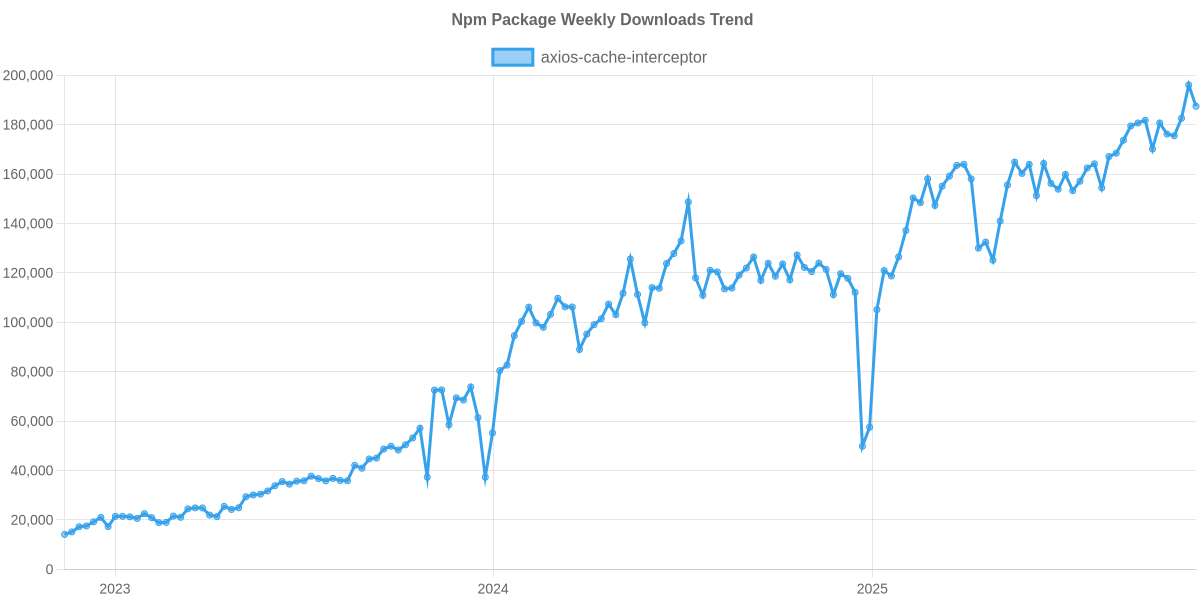 Usage Trend of axios-cache-interceptor