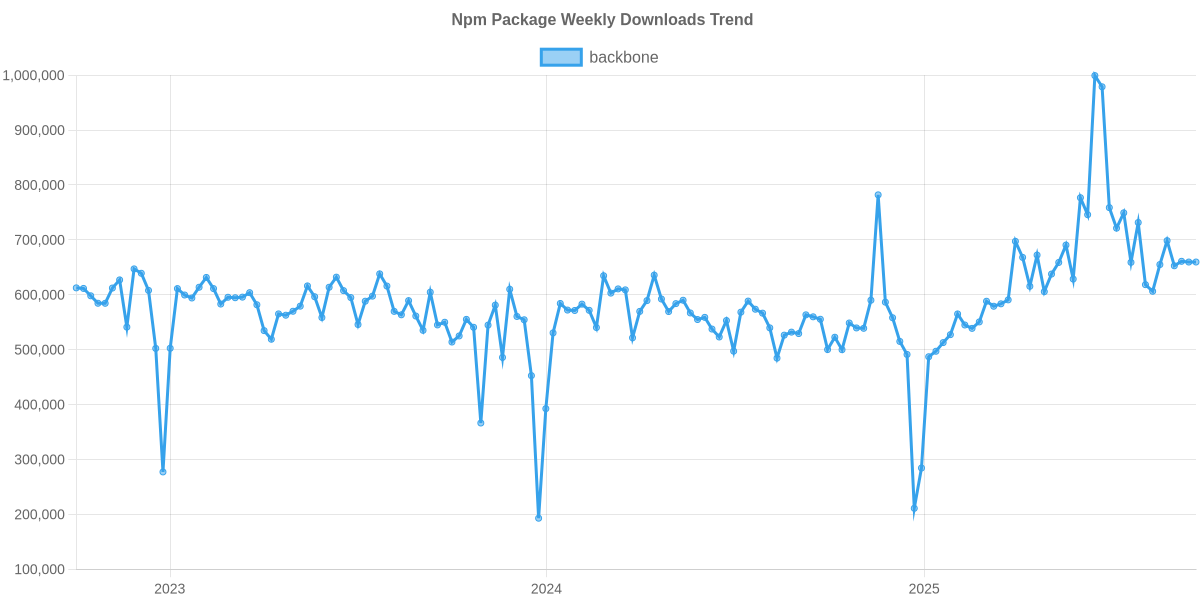 Usage Trend of backbone