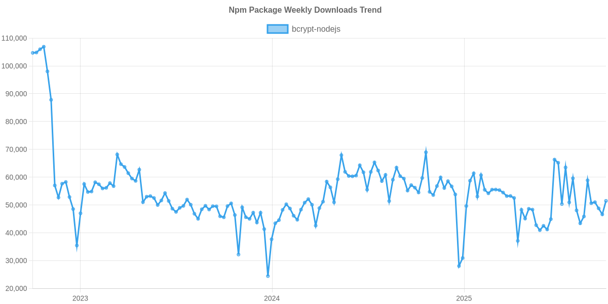 Usage Trend of bcrypt-nodejs
