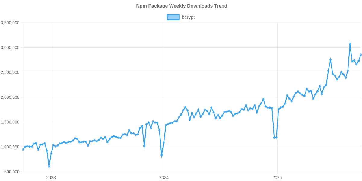 Usage Trend of bcrypt