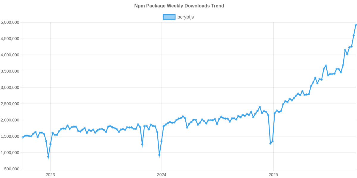 Usage Trend of bcryptjs