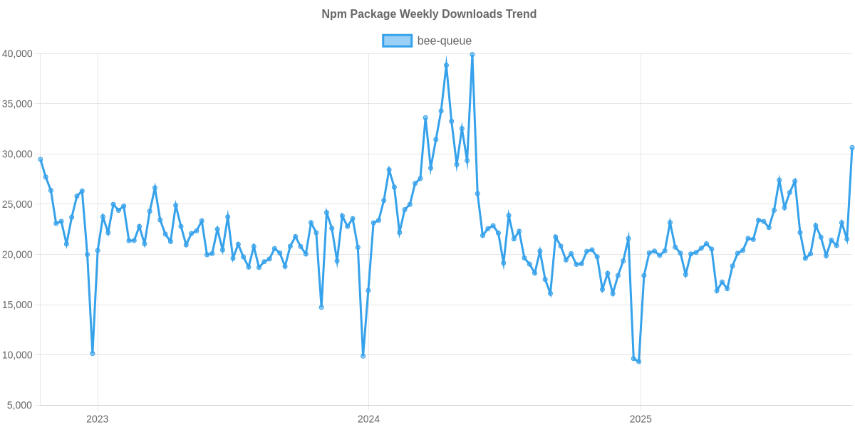 Usage Trend of bee-queue