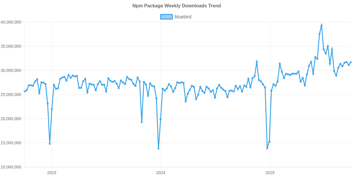 Usage Trend of bluebird