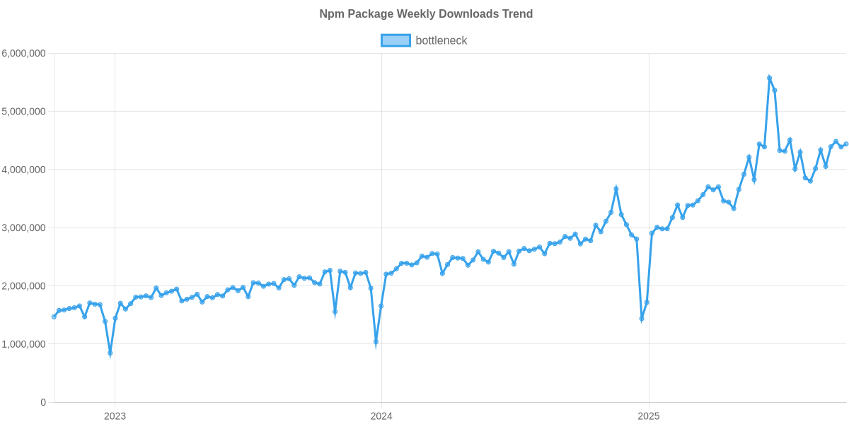 Usage Trend of bottleneck