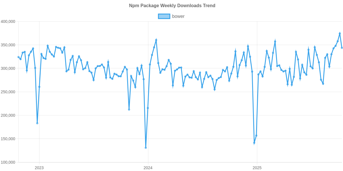 Usage Trend of bower