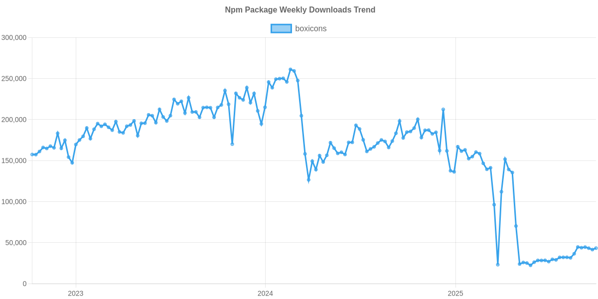 Usage Trend of boxicons
