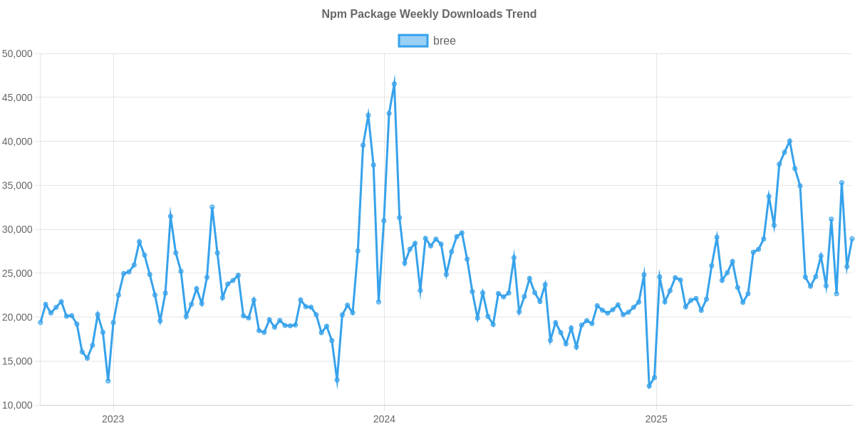 Usage Trend of bree