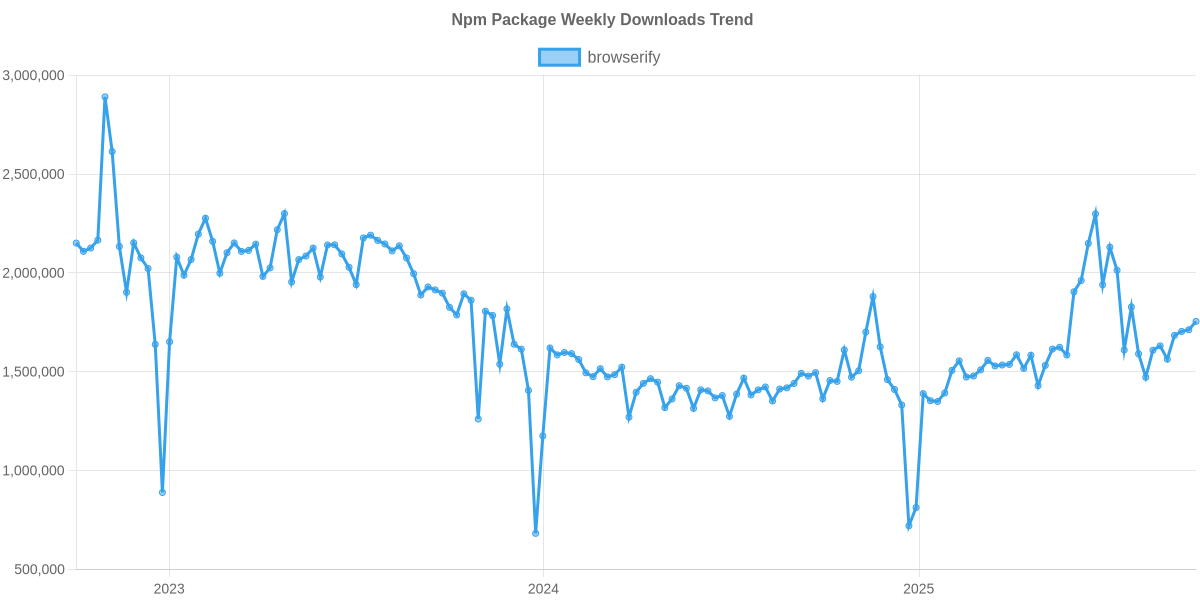 Usage Trend of browserify