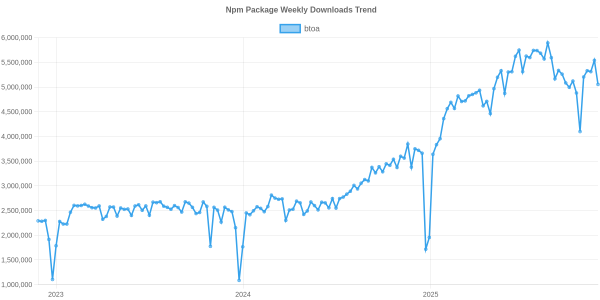 Usage Trend of btoa