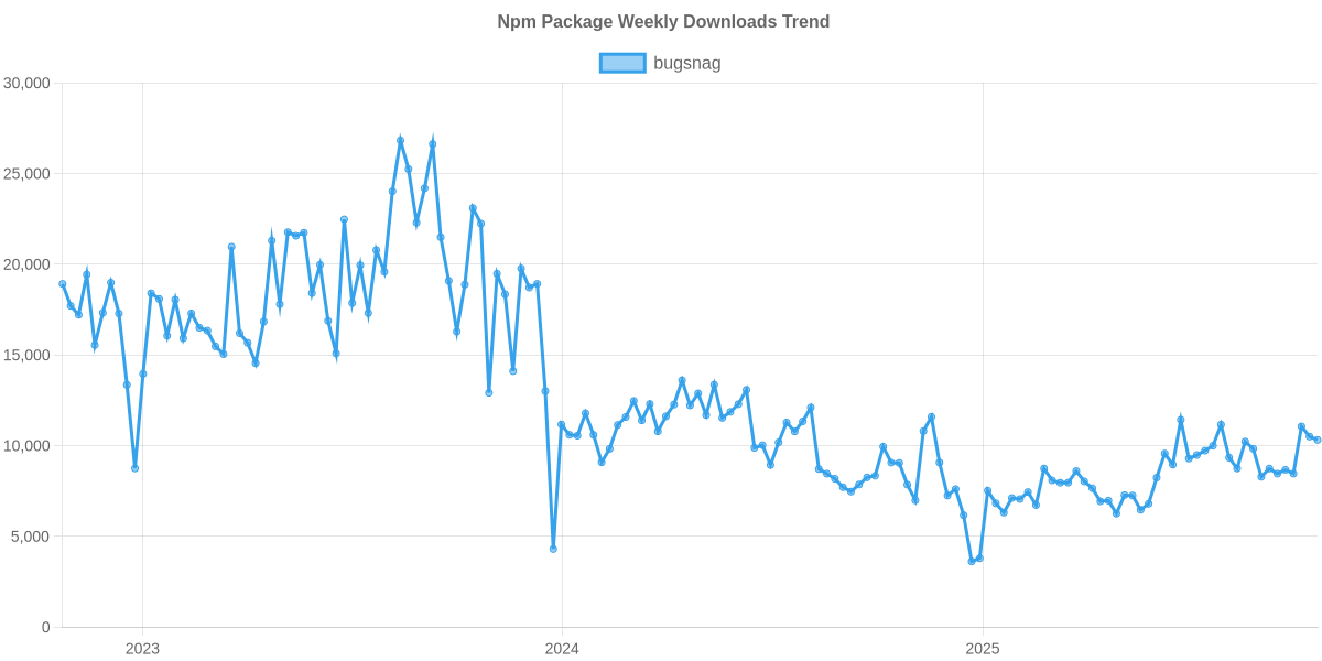 Usage Trend of bugsnag