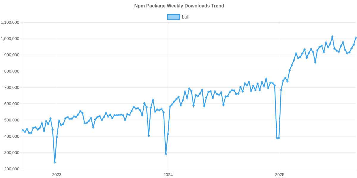 Usage Trend of bull