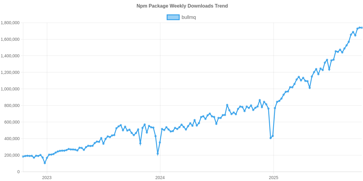 Usage Trend of bullmq