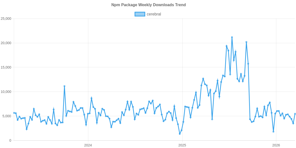 Usage Trend of cerebral