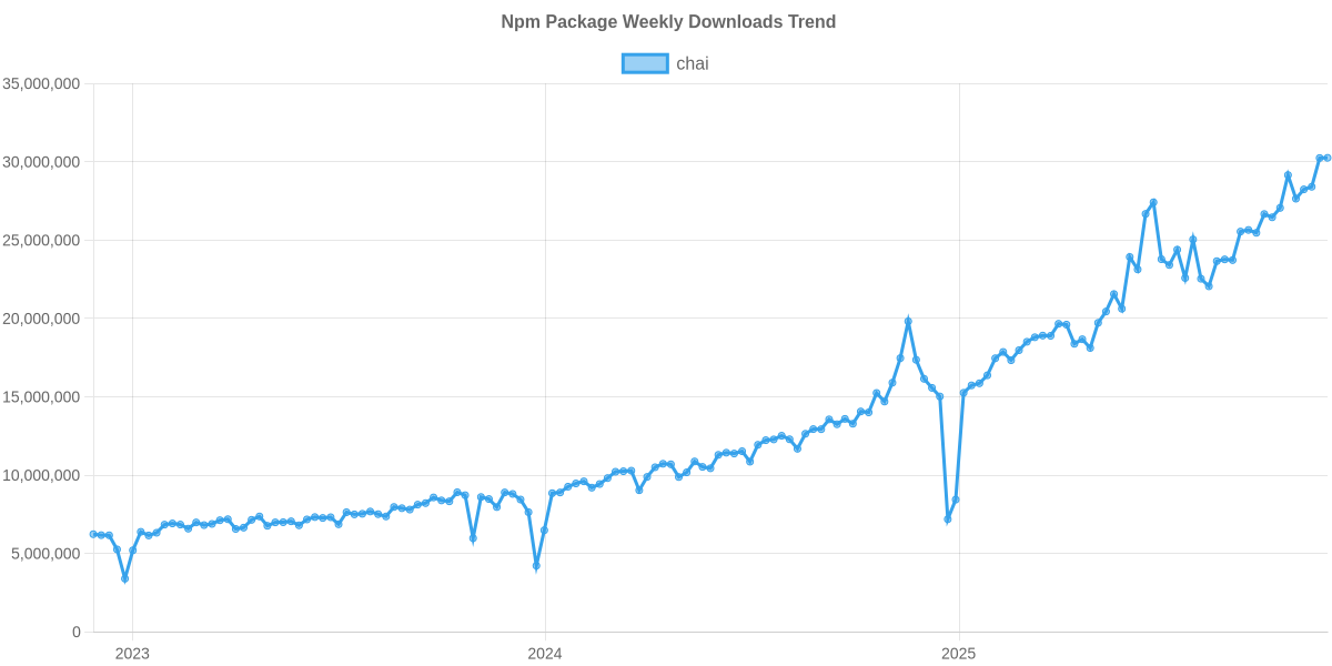 Usage Trend of chai