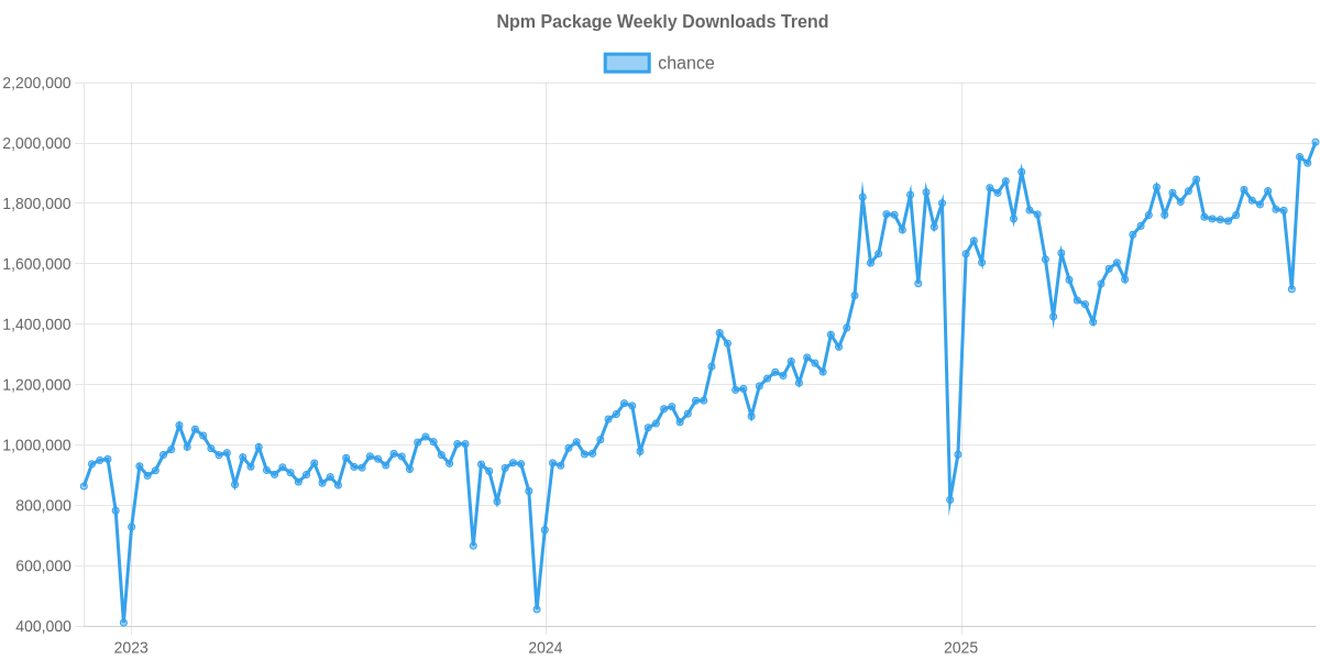 Usage Trend of chance