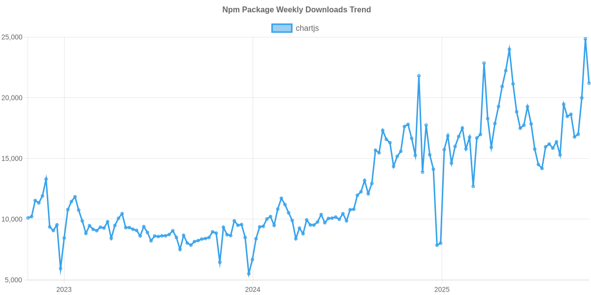 Usage Trend of chartjs