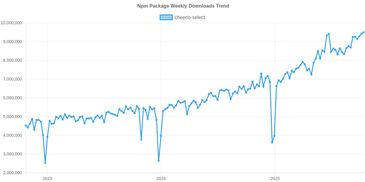 Usage Trend of cheerio-select