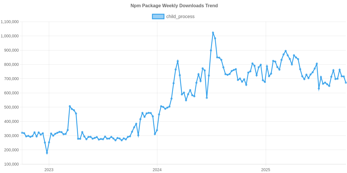 Usage Trend of child_process