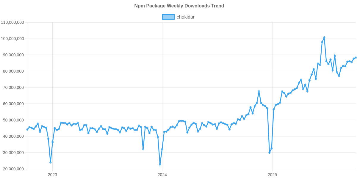 Usage Trend of chokidar
