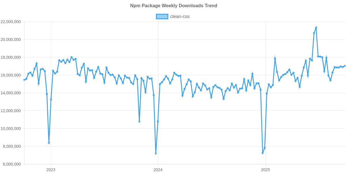Usage Trend of clean-css
