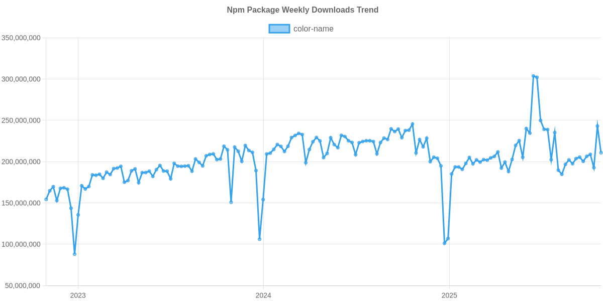 Usage Trend of color-name