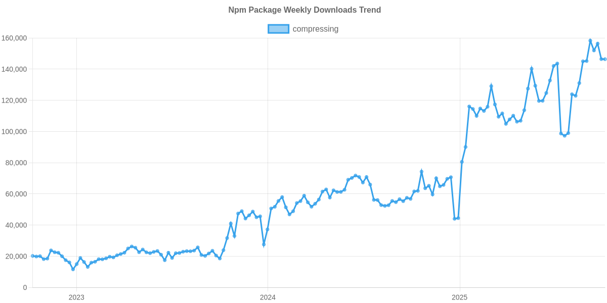 Usage Trend of compressing