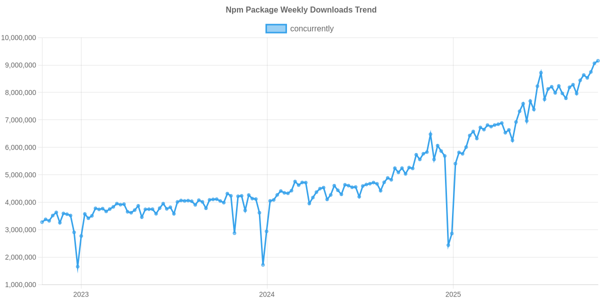 Usage Trend of concurrently