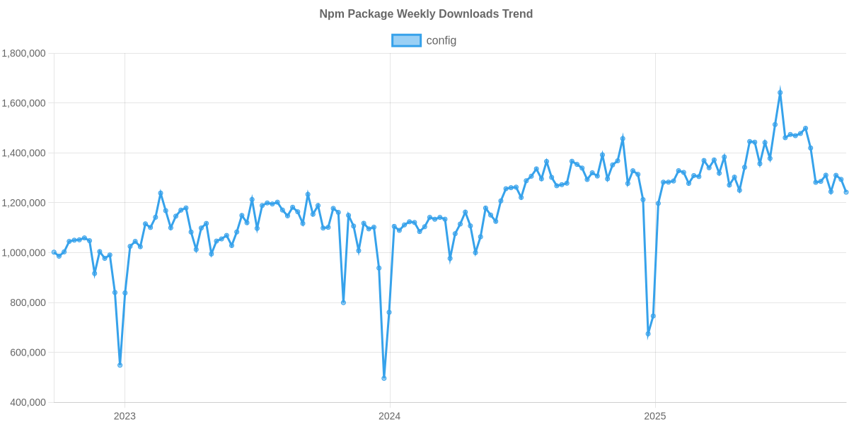 Usage Trend of config