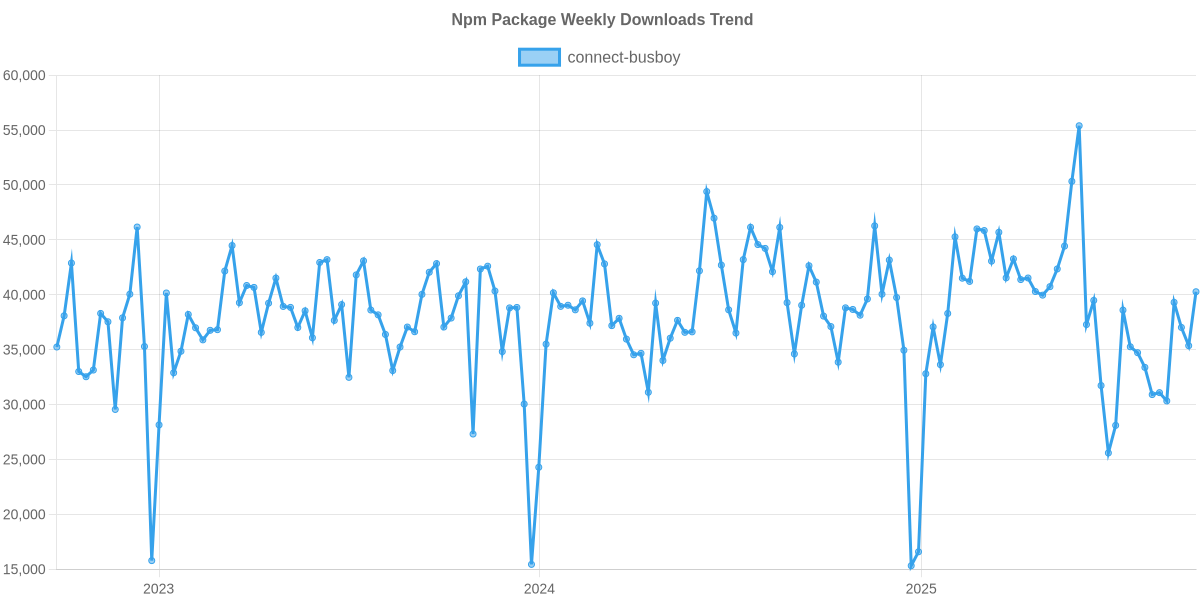 Usage Trend of connect-busboy