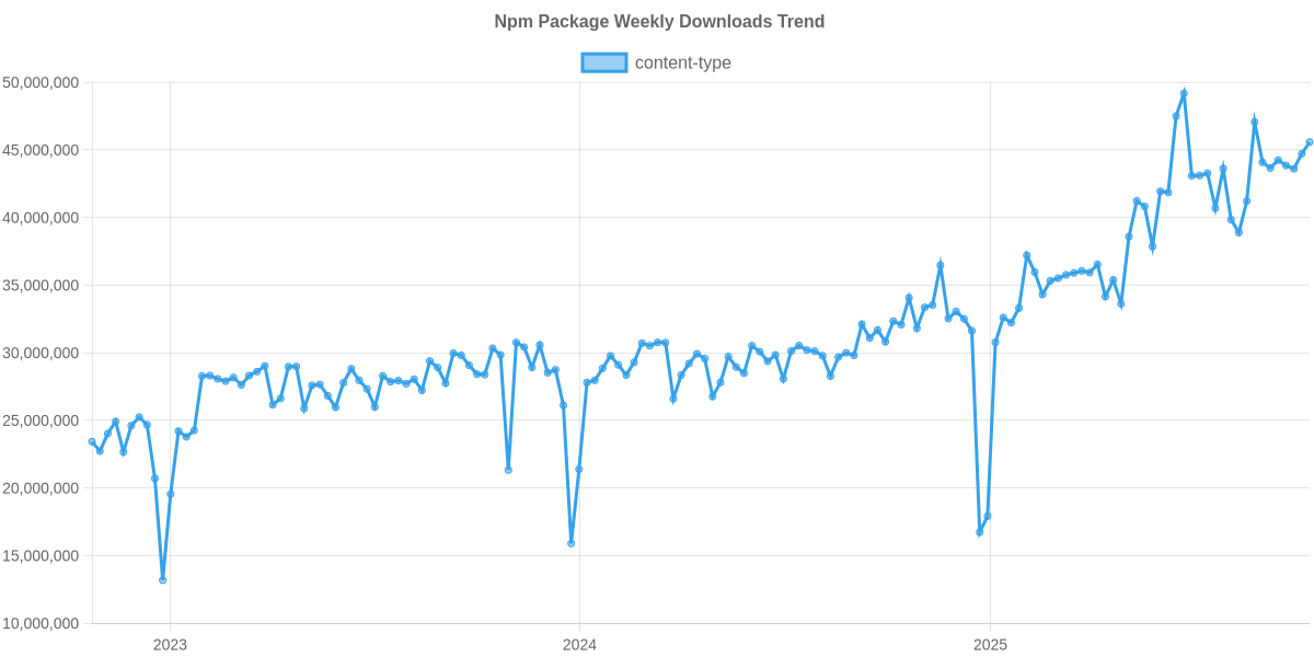 Usage Trend of content-type