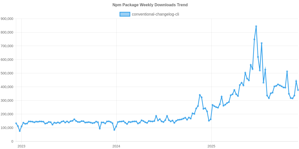 Usage Trend of conventional-changelog-cli