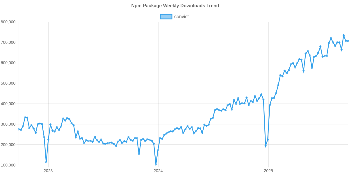 Usage Trend of convict