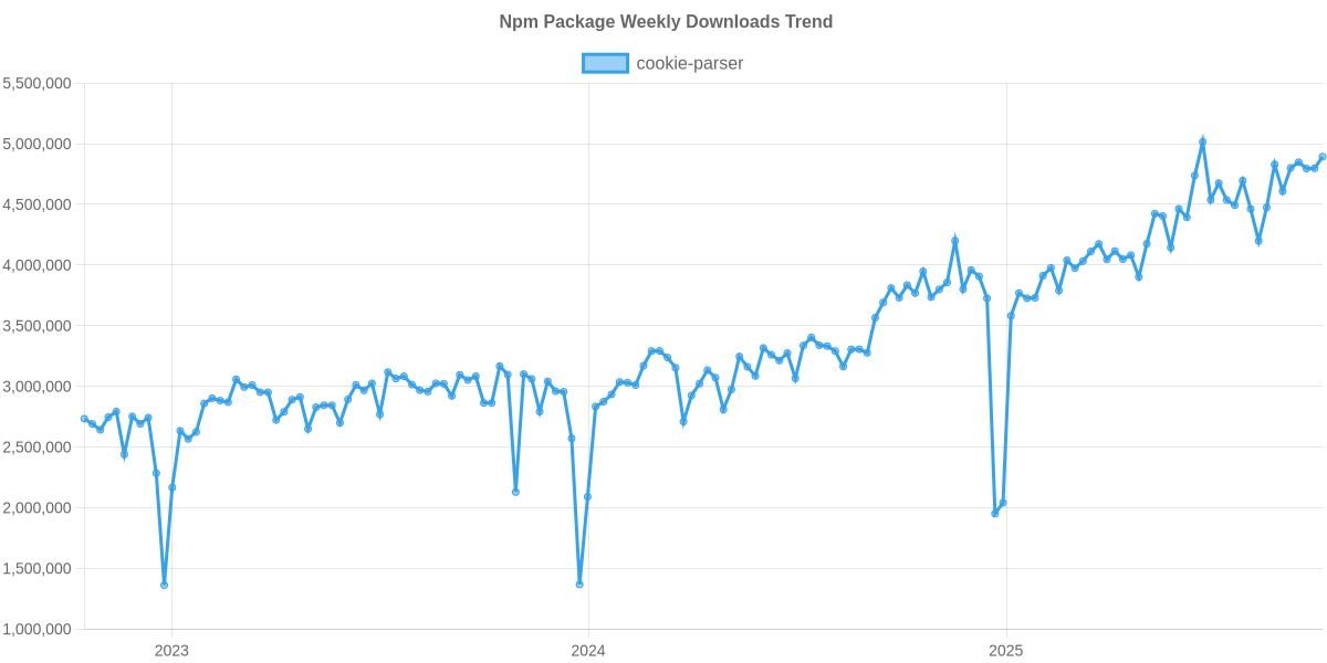Usage Trend of cookie-parser