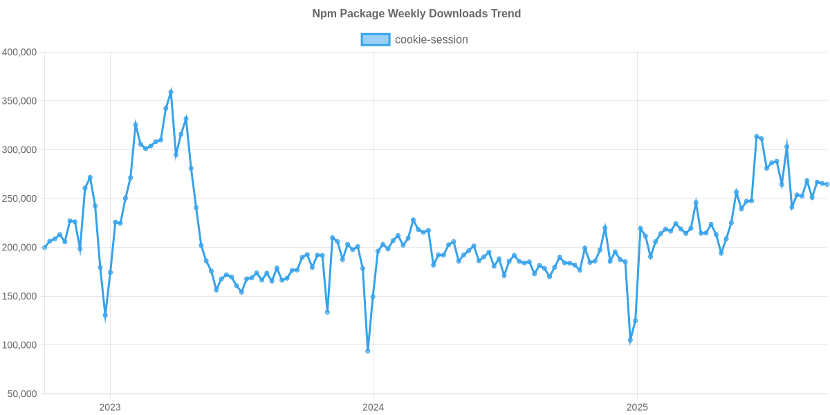 Usage Trend of cookie-session