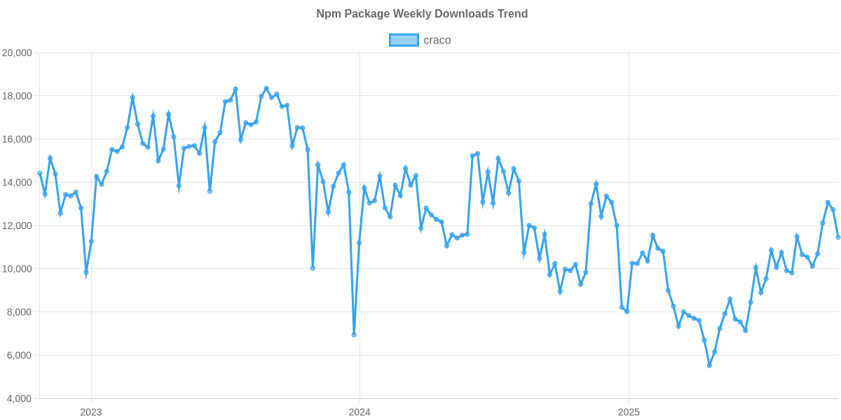 Usage Trend of craco