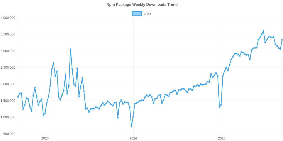 Usage Trend of cron