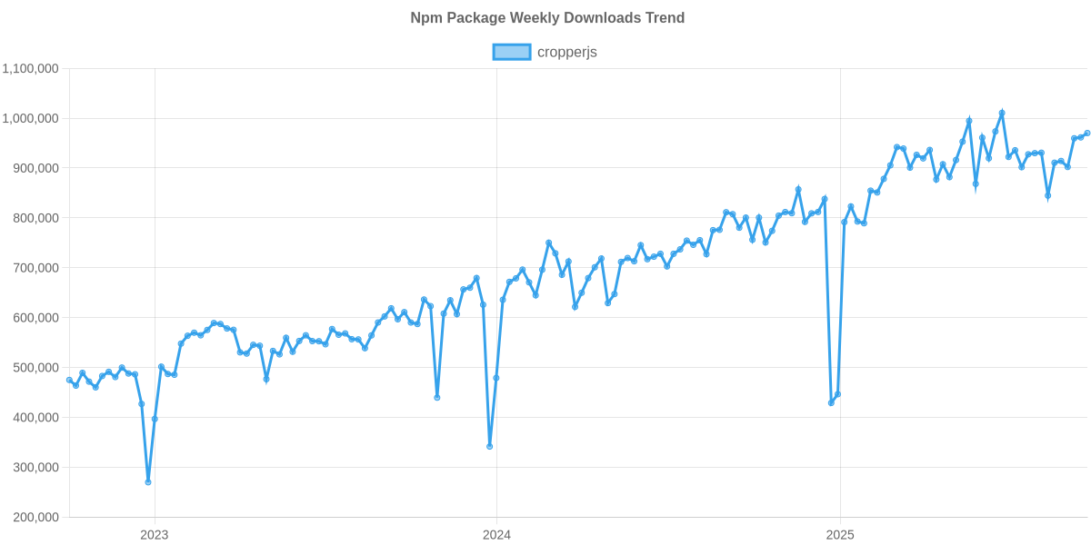 Usage Trend of cropperjs