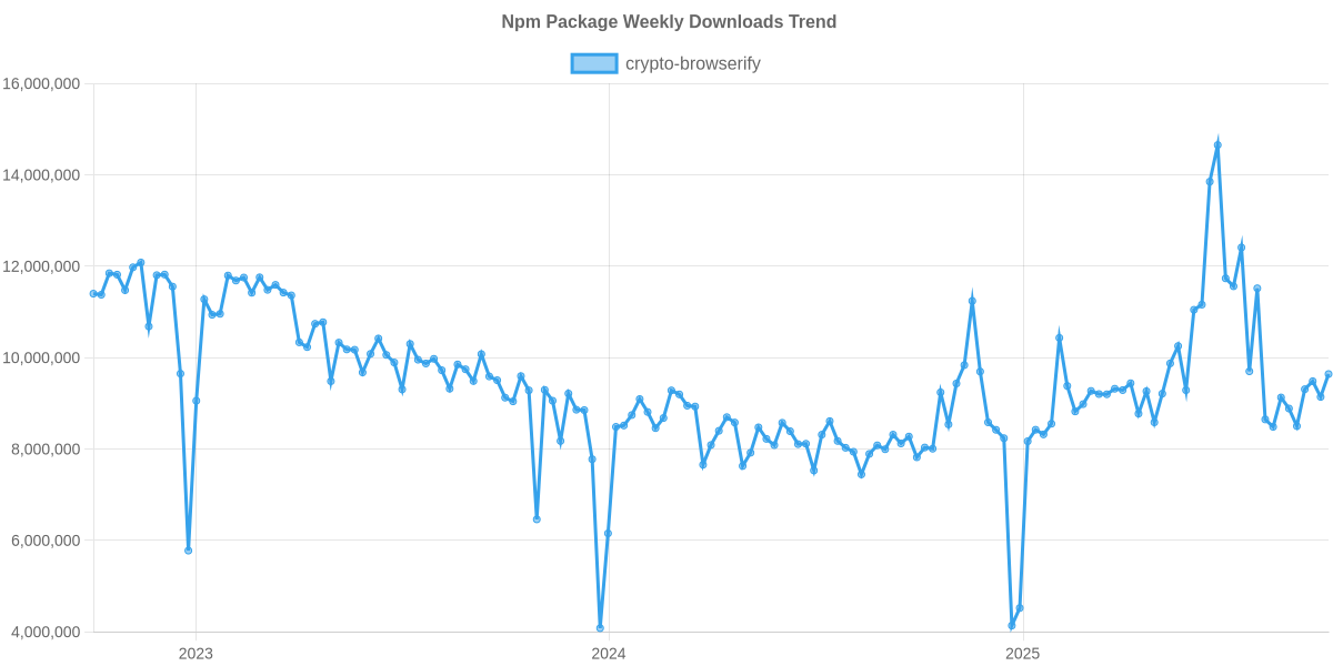 Usage Trend of crypto-browserify