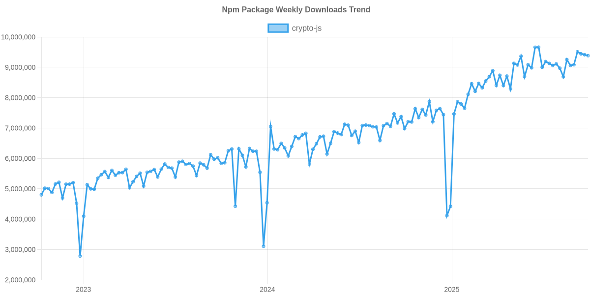 Usage Trend of crypto-js