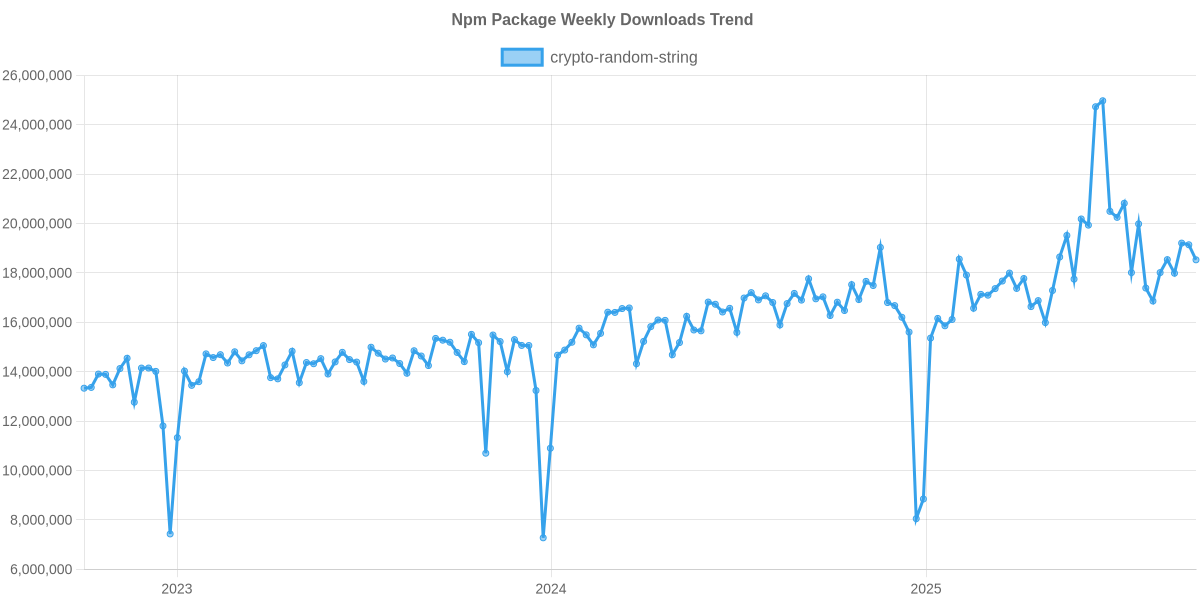 Usage Trend of crypto-random-string