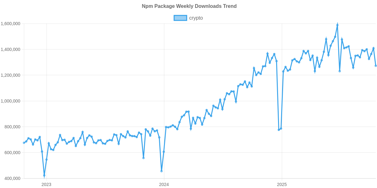 Usage Trend of crypto