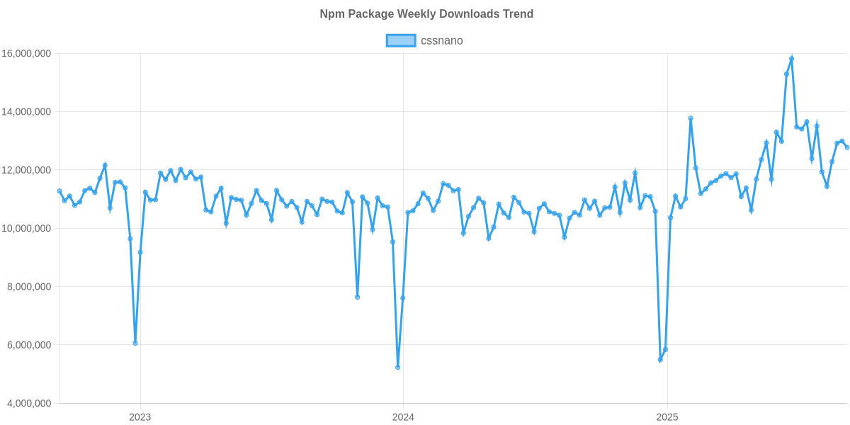 Usage Trend of cssnano