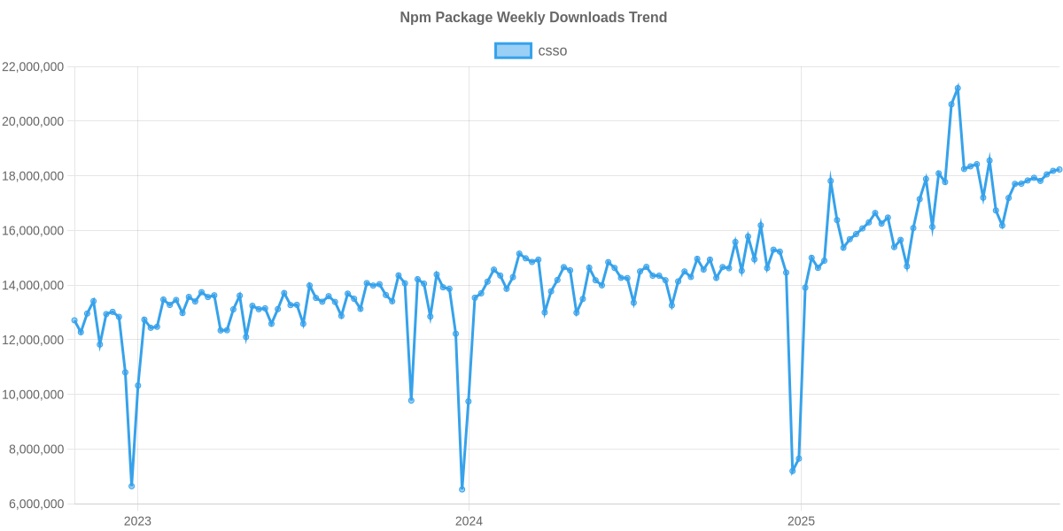 Usage Trend of csso