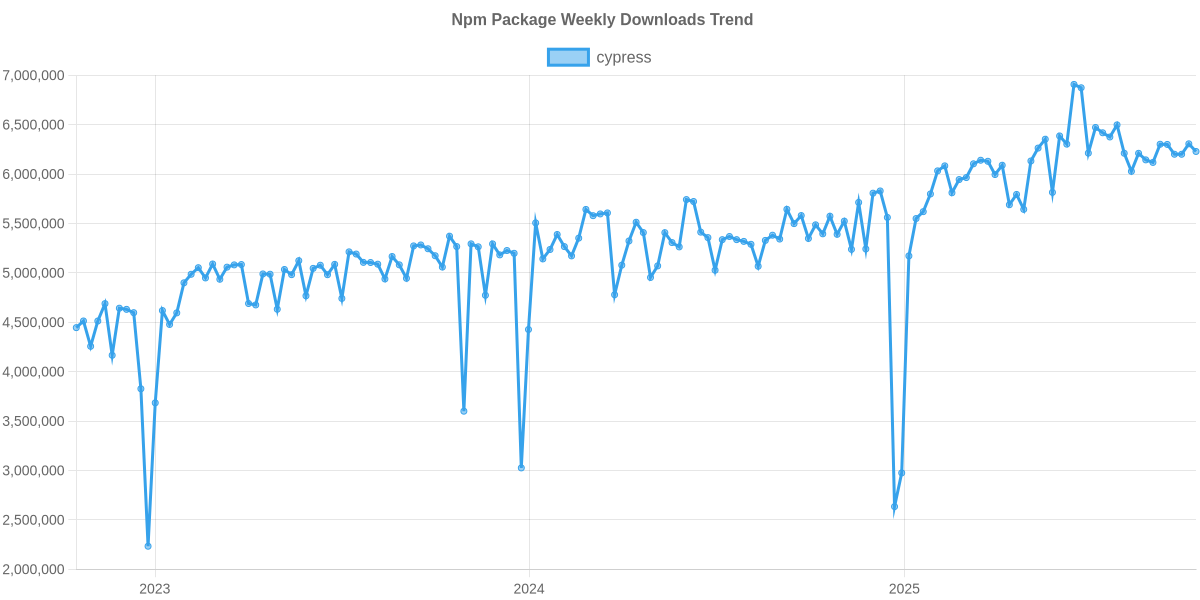 Usage Trend of cypress