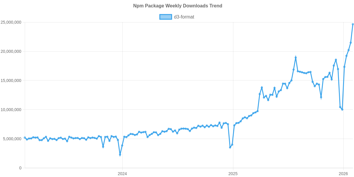 Usage Trend of d3-format