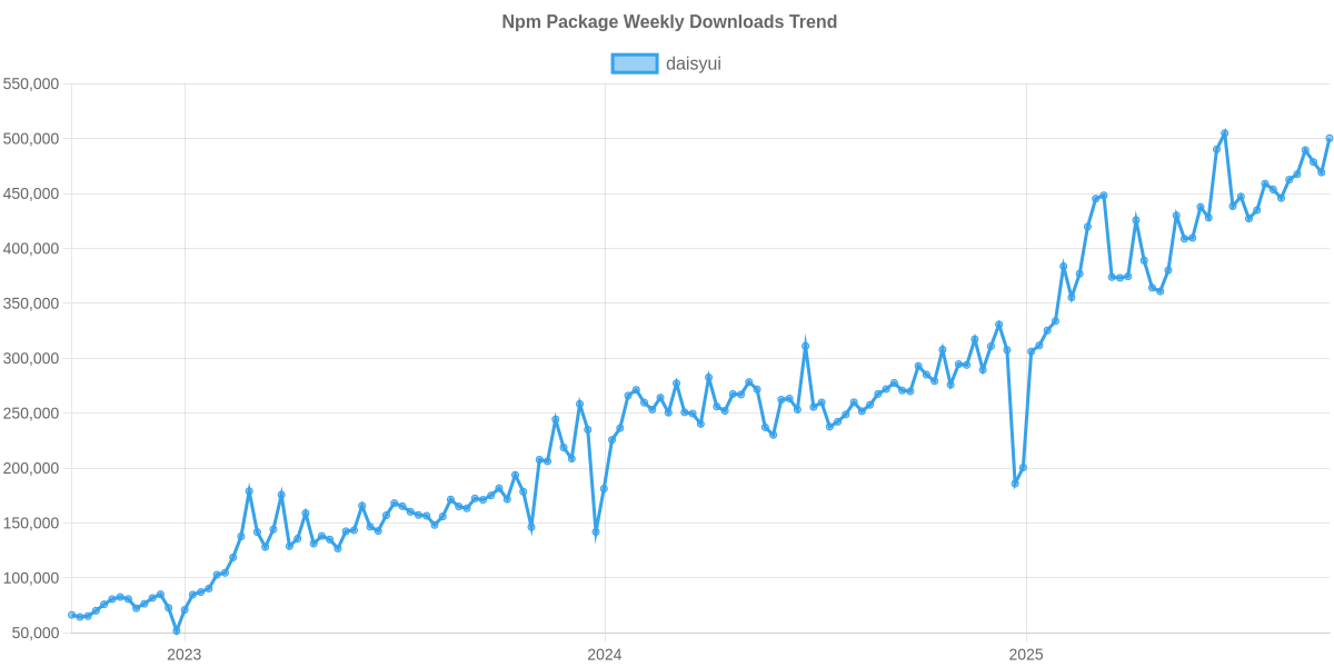 Usage Trend of daisyui