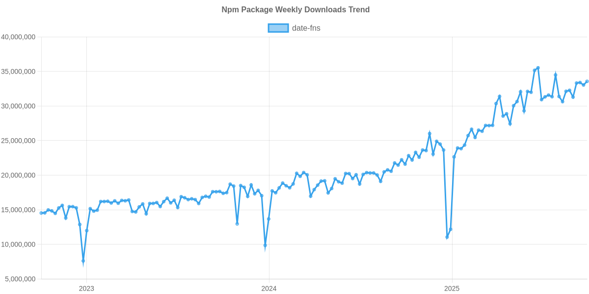 Usage Trend of date-fns
