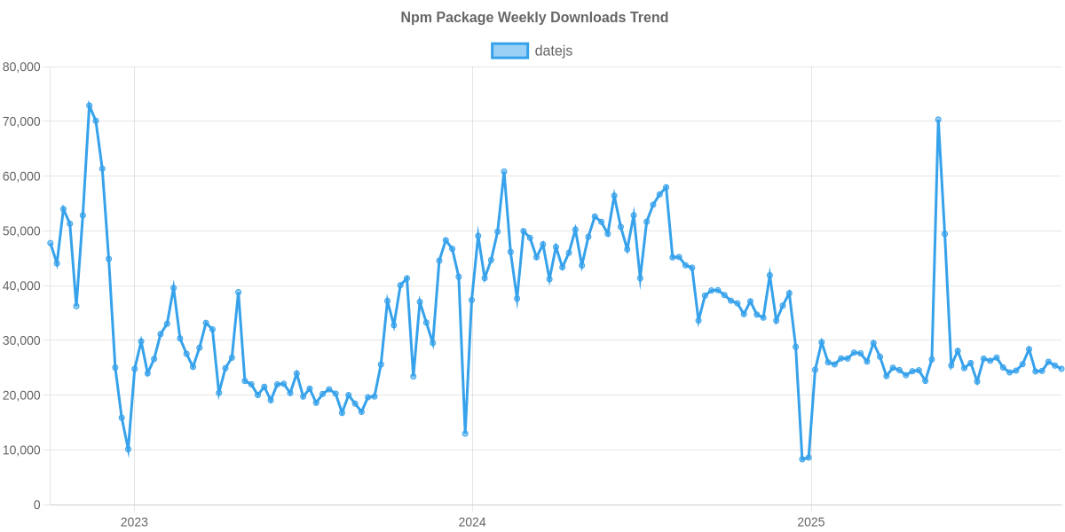 Usage Trend of datejs